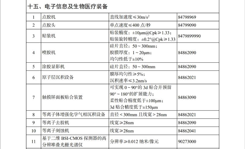 《进口不予免税的重大技术装备和君临国际产品（2025年版）