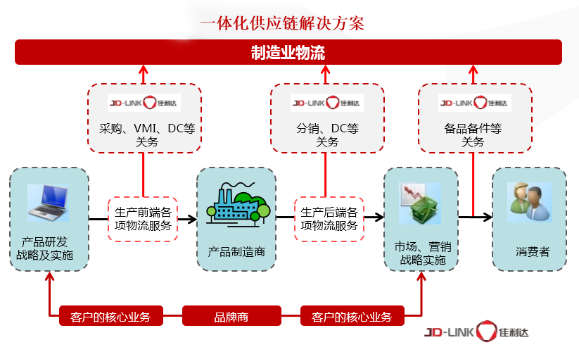 制造业企业供应链君临国际解决方案
